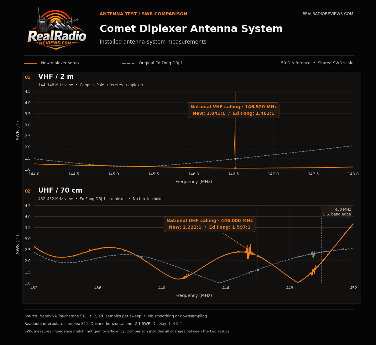 A chart showing the new diplexer based setup versus the original DBJ-1. VHF is much improved, though UHF SWR seems to have shifted for the owrse with a 2.22 national UHF versus 1.59 before.