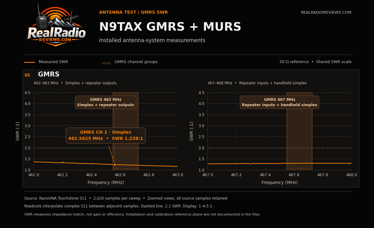 A graph of the N9TAX GMRS + MURS antenna, showing a SWR of 1.28:1 on Channel 1 and only improving from there. Also all repeater frequencies remain well below an SWR of 1.5