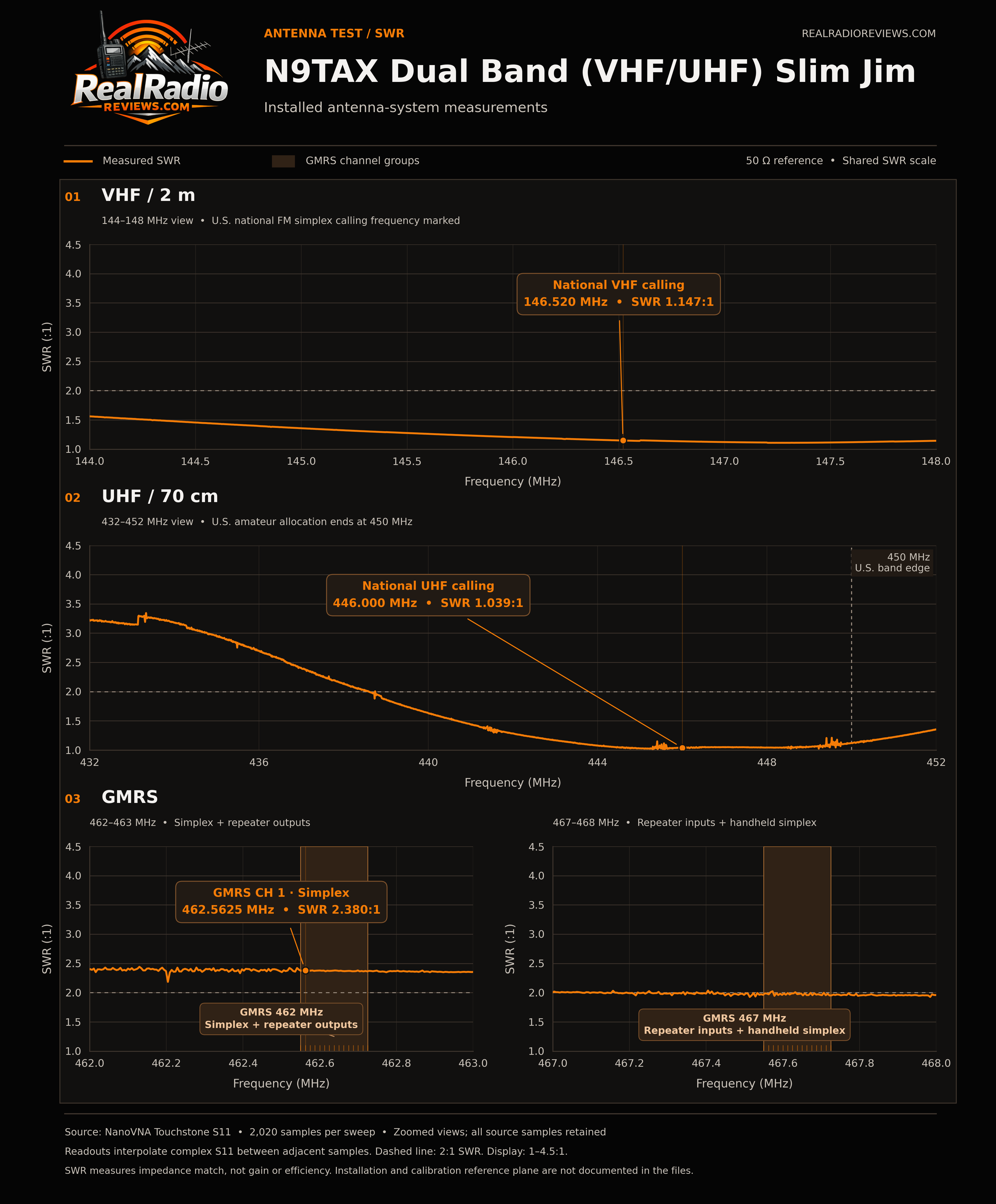 An SWR Chart of the Dual Band VHF/UHF N9TAX Slim Jim Antenna. It has excellent SWR of 1.039:1 at 446.00, and 1.147 @ 146.520. GMRS frequences were also good, showing 2.380:1 on channel 1