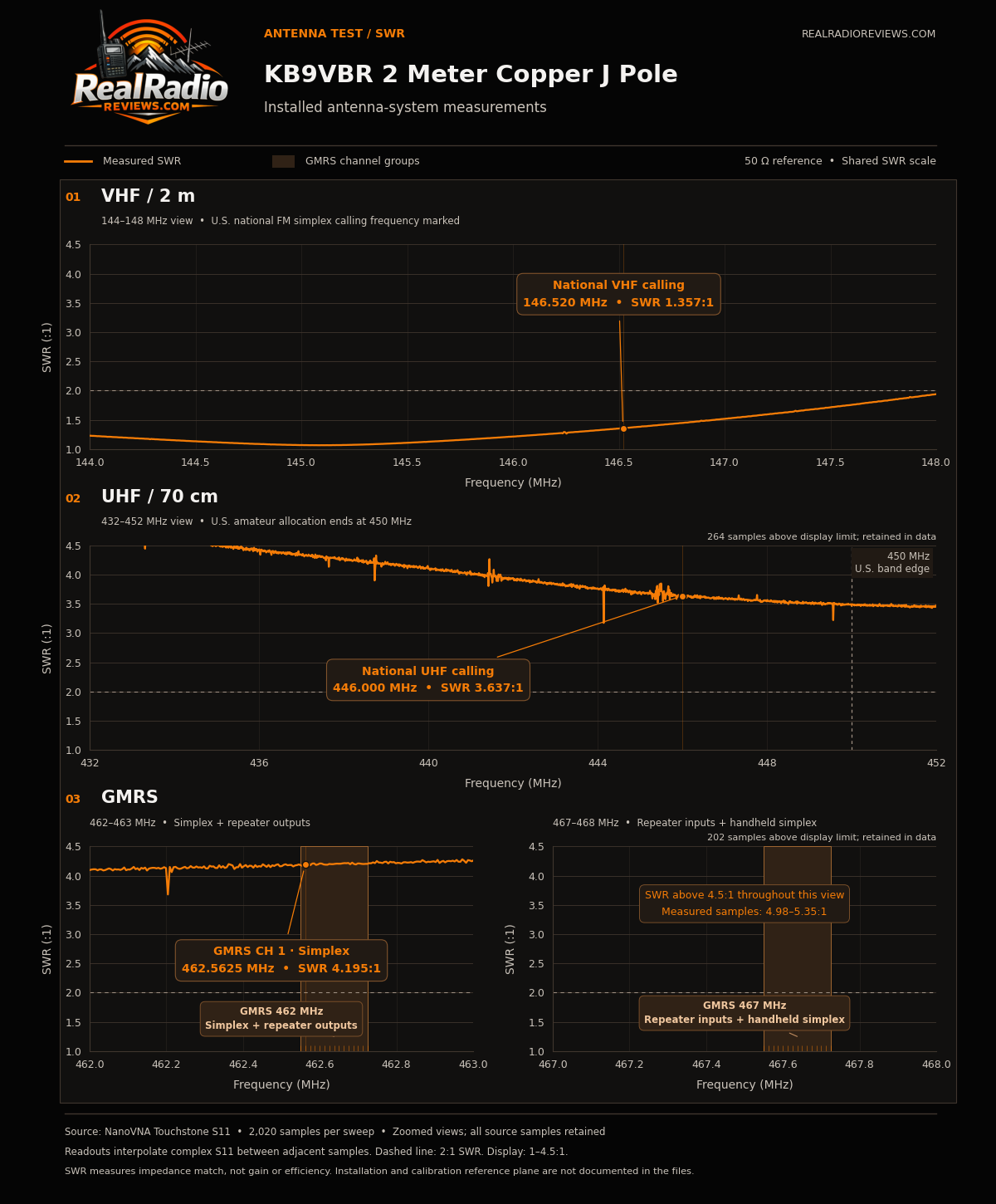 A SWR graph of the KB9VBR antenna on VHF, UHF and GMRS. It is very much a VHF antenna.